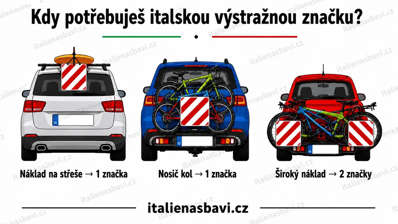 Infografika: kdy je v Itálii potřeba výstražná značka – náklad na střeše 1 značka, nosič kol 1 značka, široký náklad 2 značky